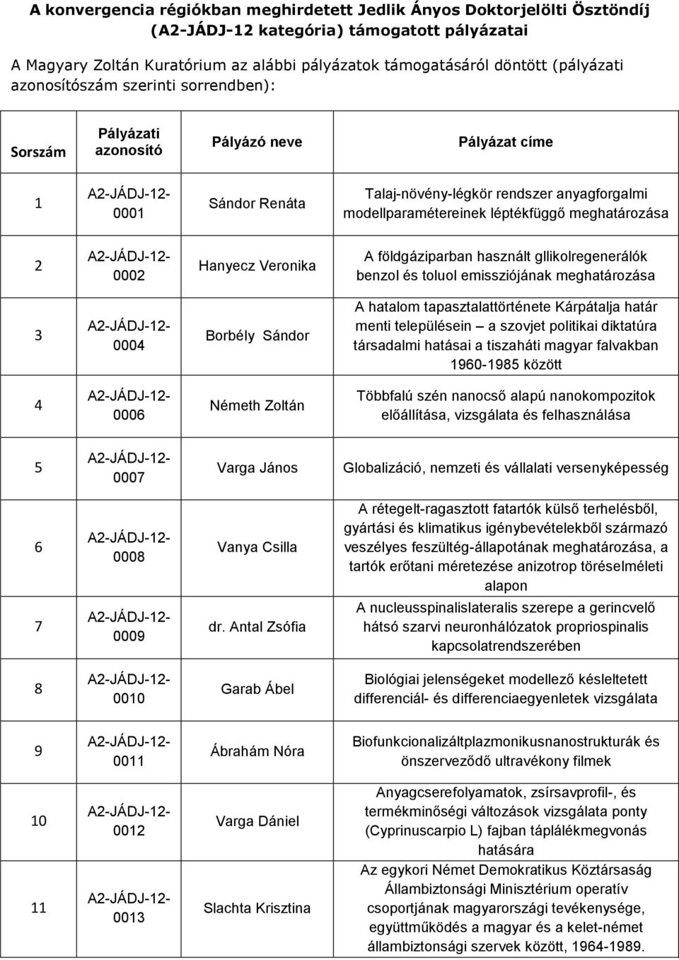 meghatározása 2 0002 Hanyecz Veronika A földgáziparban használt gllikolregenerálók benzol és toluol emissziójának meghatározása 3 0004 Borbély Sándor A hatalom tapasztalattörténete Kárpátalja határ