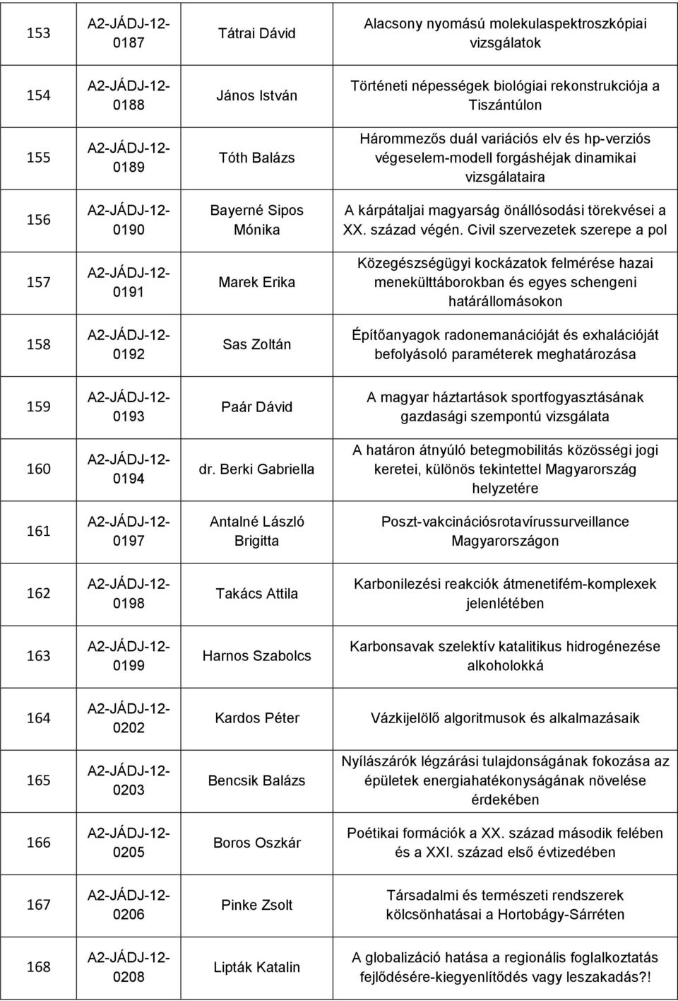 Civil szervezetek szerepe a pol 157 0191 Marek Erika Közegészségügyi kockázatok felmérése hazai menekülttáborokban és egyes schengeni határállomásokon 158 0192 Sas Zoltán Építőanyagok