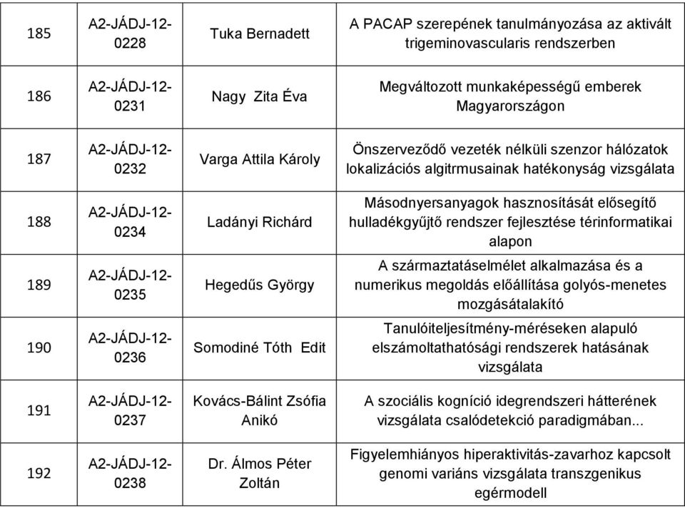 fejlesztése térinformatikai alapon 189 0235 Hegedűs György A származtatáselmélet alkalmazása és a numerikus megoldás előállítása golyós-menetes mozgásátalakító 190 0236 Somodiné Tóth Edit