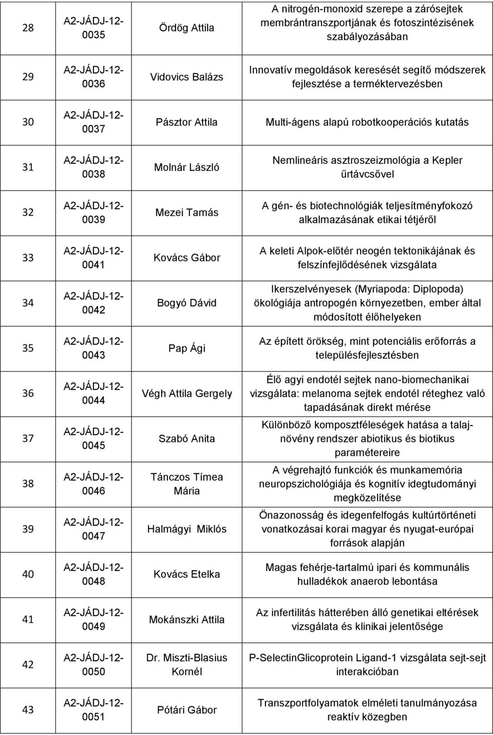 és biotechnológiák teljesítményfokozó alkalmazásának etikai tétjéről 33 0041 Kovács Gábor A keleti Alpok-előtér neogén tektonikájának és felszínfejlődésének vizsgálata 34 0042 Bogyó Dávid