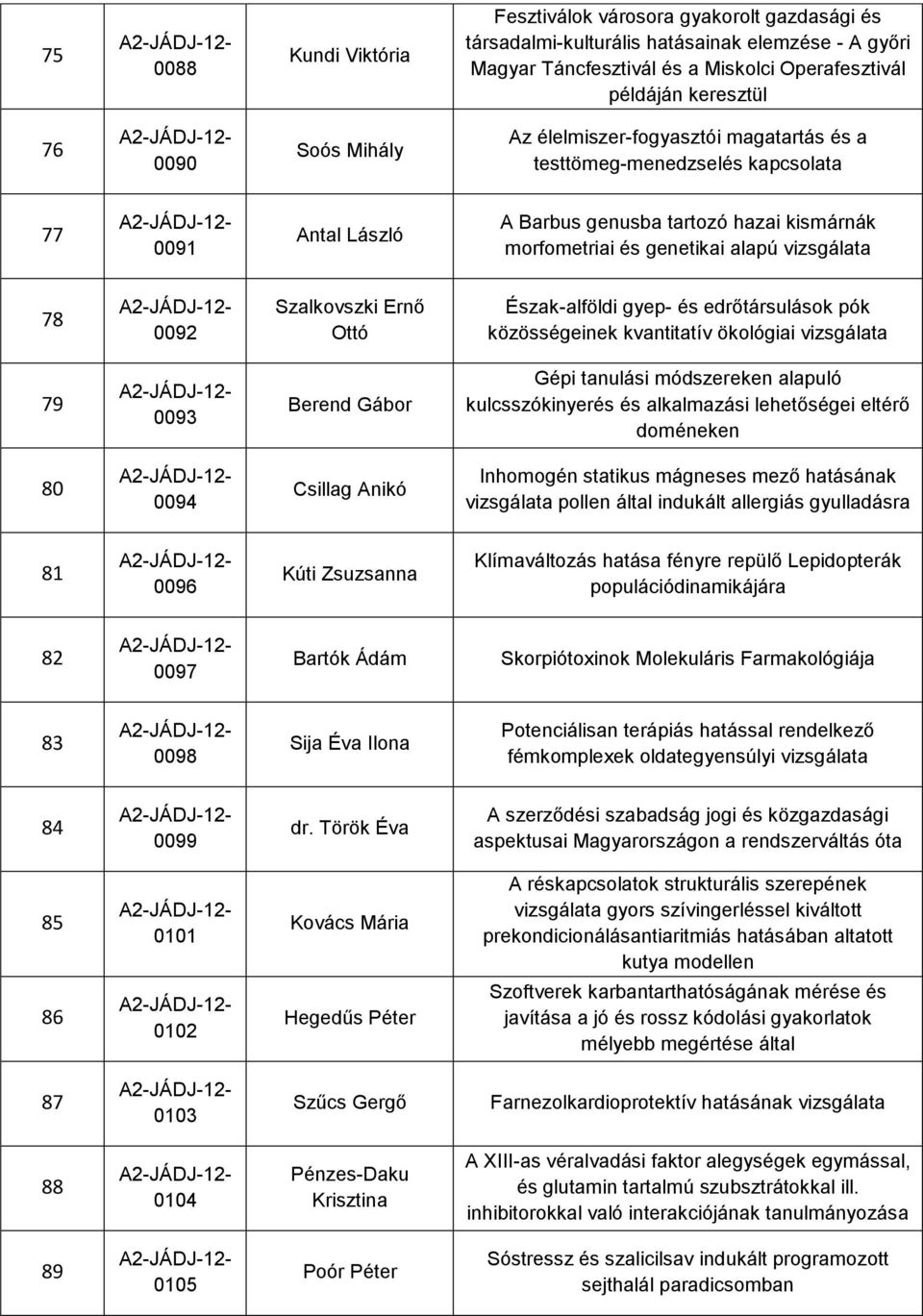 Szalkovszki Ernő Ottó Észak-alföldi gyep- és edrőtársulások pók közösségeinek kvantitatív ökológiai vizsgálata 79 0093 Berend Gábor Gépi tanulási módszereken alapuló kulcsszókinyerés és alkalmazási