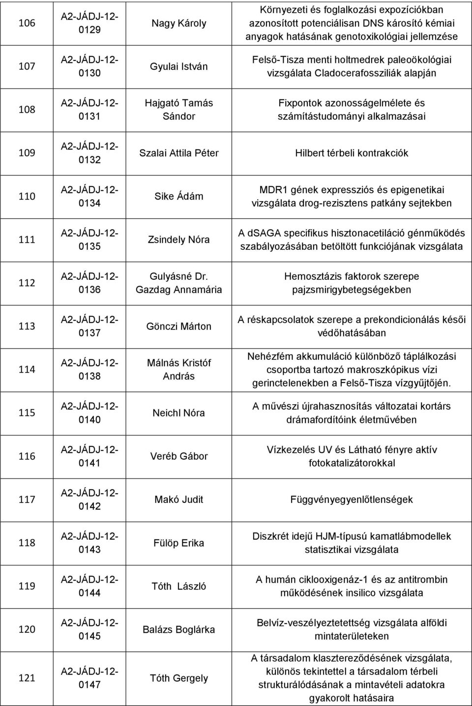 térbeli kontrakciók 110 0134 Sike Ádám MDR1 gének expressziós és epigenetikai vizsgálata drog-rezisztens patkány sejtekben 111 0135 Zsindely Nóra A dsaga specifikus hisztonacetiláció génműködés