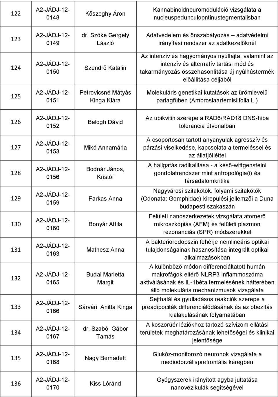 tartási mód és takarmányozás összehasonlítása új nyúlhústermék előállítása céljából 125 0151 Petrovicsné Mátyás Kinga Klára Molekuláris genetikai kutatások az ürömlevelű parlagfűben