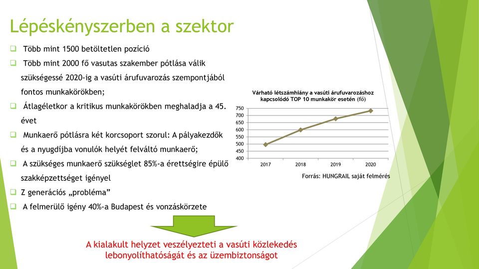 évet Munkaerő pótlásra két korcsoport szorul: A pályakezdők és a nyugdíjba vonulók helyét felváltó munkaerő; A szükséges munkaerő szükséglet 85%-a érettségire épülő szakképzettséget igényel Z