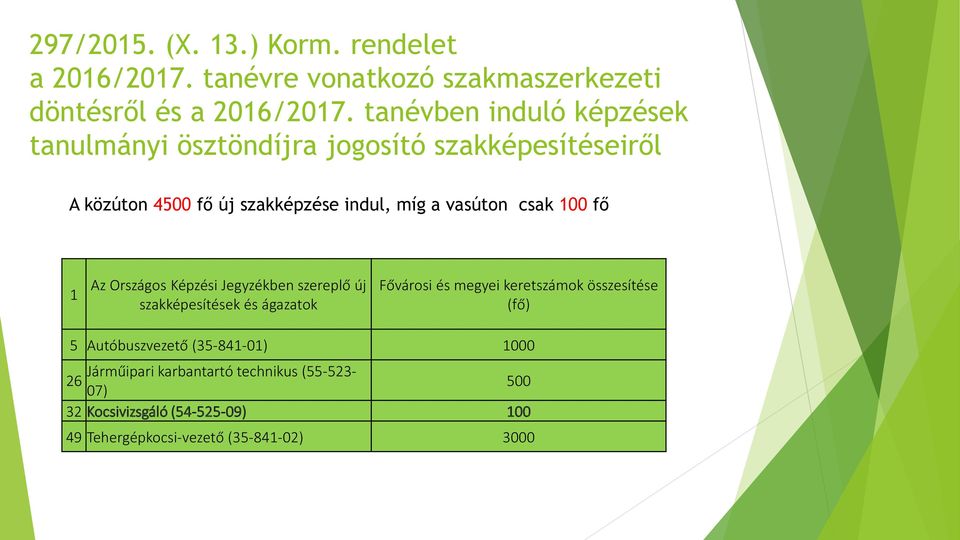 csak 100 fő 1 Az Országos Képzési Jegyzékben szereplő új szakképesítések és ágazatok Fővárosi és megyei keretszámok összesítése (fő)