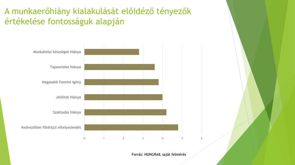 hiánya Magasabb fizetési igény Jelöltek hiánya Szaktudás hiánya