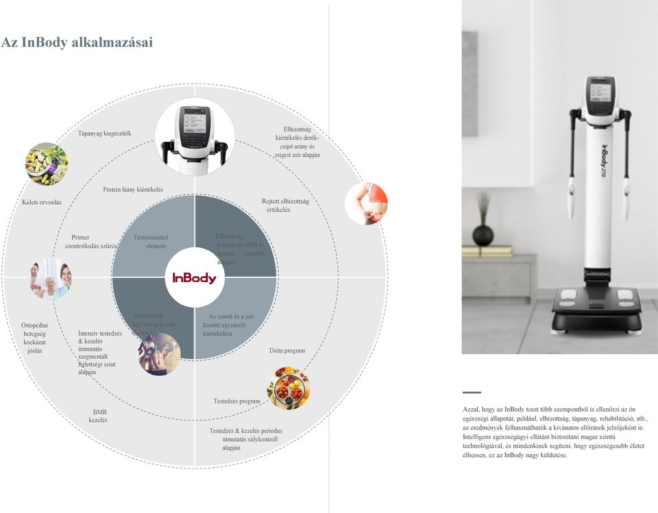 szint alapján Szegmentált lágytömeg és zsír elemzés Az izmok és a zsír közötti egyensúly kiértékelése Diéta program BMR kezelés Testedzés program Testedzés & kezelés periódus útmutatás súlykontroll
