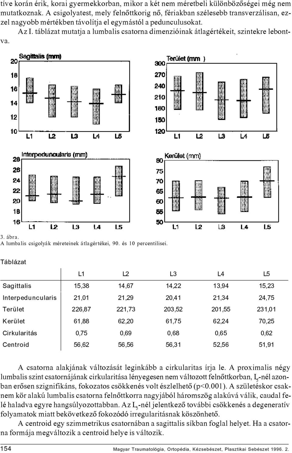 táblázat mutatja a lumbalis csatorna dimenzióinak átlagértékeit, szintekre lebontva. 3. ábra. A lumbalis csigolyák méreteinek átlagértékei, 90. és 10 percentilisei.