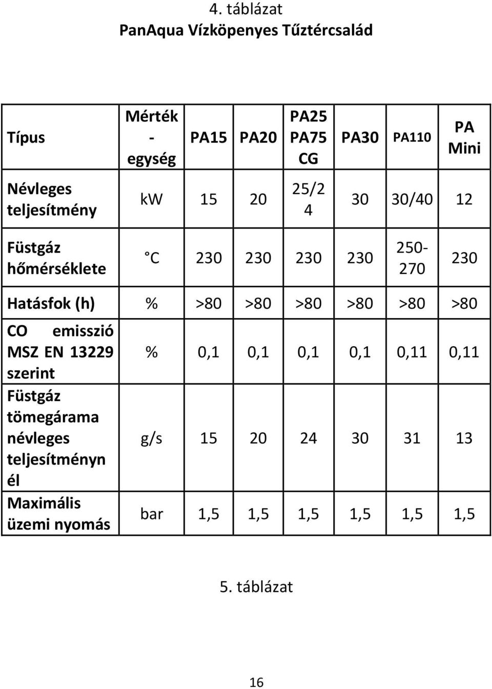 (h) % >80 >80 >80 >80 >80 >80 CO emisszió MSZ EN 13229 szerint Füstgáz tömegárama névleges teljesítményn él