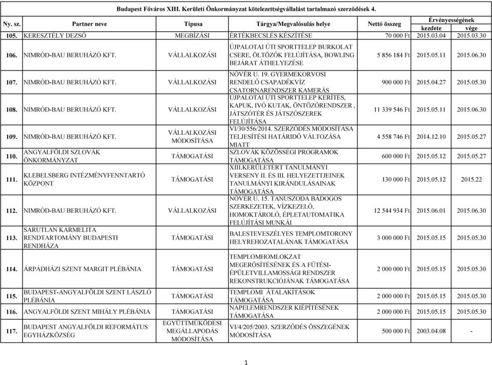 ANGYALFÖLDI SZLOVÁK ÖNKORMÁNYZAT KLEBELSBERG INTÉZMÉNYFENNTARTÓ KÖZPONT VÁLLALKOZÁSI 112. NIMRÓD-BAU BERUHÁZÓ KFT. VÁLLALKOZÁSI 113. SARUTLAN KARMELITA RENDTARTOMÁNY BUDAPESTI RENDHÁZA 114.