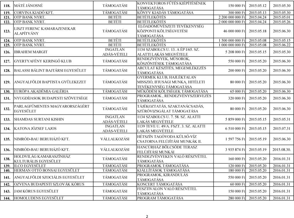 ELŐADÓMŰVÉSZETI TEVÉKENYSÉG LISZT FERENC KAMARAZENEKAR KÖZPONTI KÖLTSÉGVETÉSI ALAPÍTVÁNY 46 000 000 Ft 2015.05.18 2015.06.30 124. OTP BANK NYRT. BETÉTI BETÉTLEKÖTÉS 1 500 000 000 Ft 2015.05.08 2015.