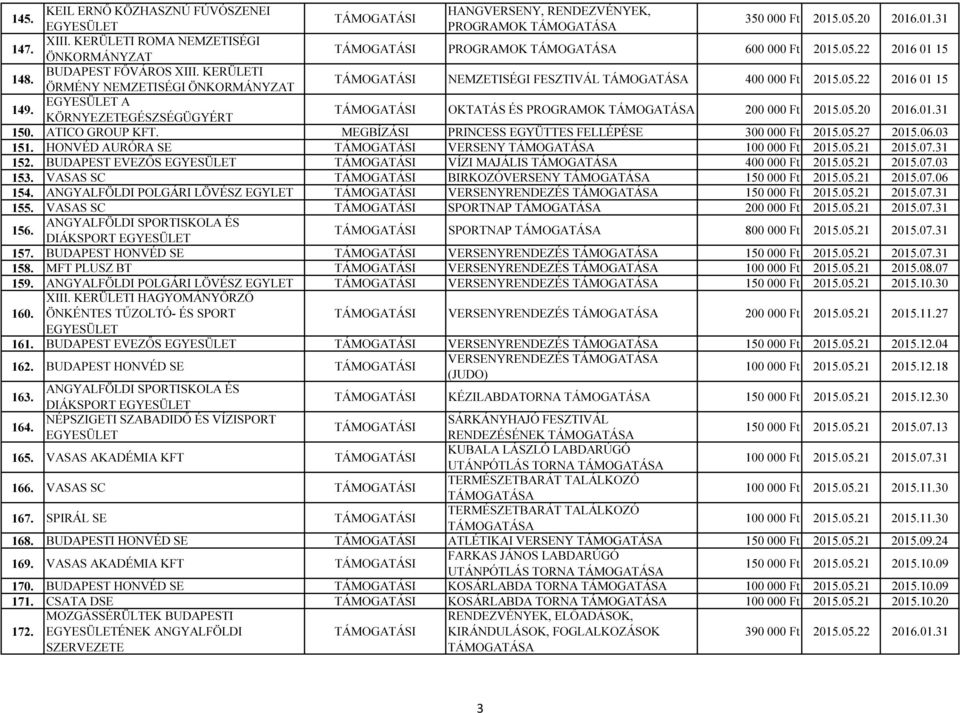 MEGBÍZÁSI PRINCESS EGYÜTTES FELLÉPÉSE 300 000 Ft 2015.05.27 2015.06.03 151. HONVÉD AURÓRA SE VERSENY 100 000 Ft 2015.05.21 2015.07.31 152. BUDAPEST EVEZŐS VÍZI MAJÁLIS 400 000 Ft 2015.05.21 2015.07.03 153.