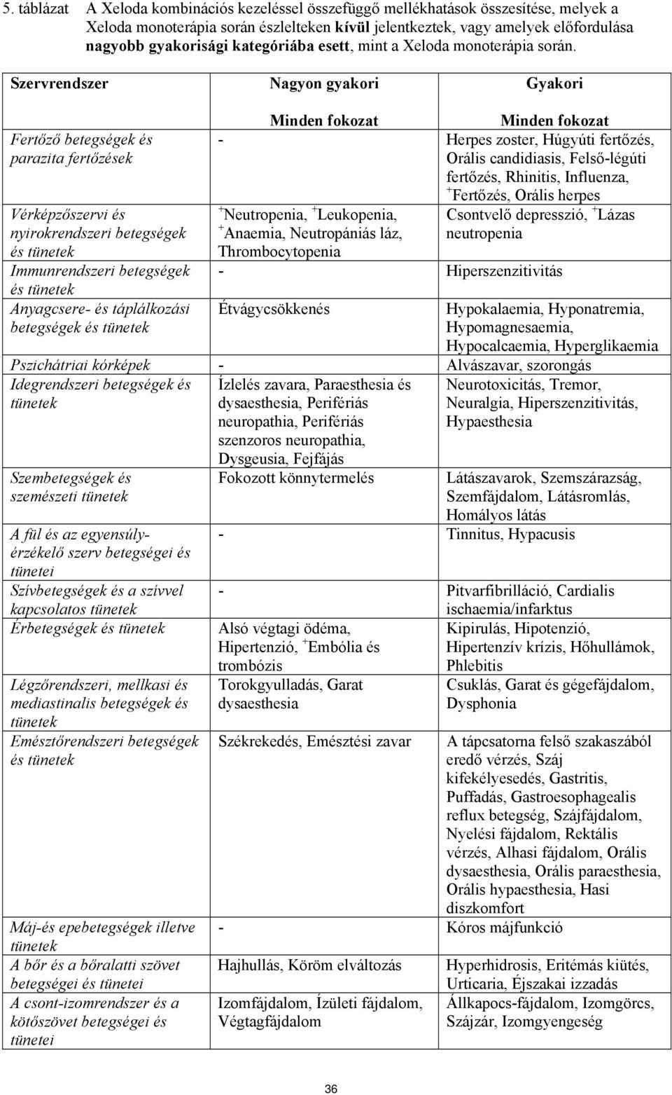 Szervrendszer Nagyon gyakori Gyakori Fertőző betegségek és parazita fertőzések Vérképzőszervi és nyirokrendszeri betegségek és tünetek Immunrendszeri betegségek és tünetek Anyagcsere- és táplálkozási