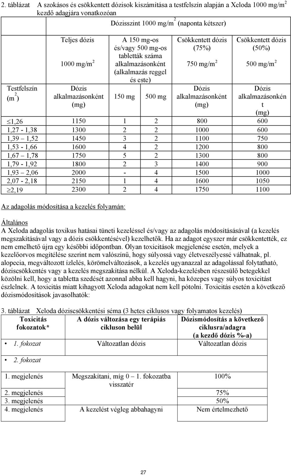 alkalmazásonként (mg) Csökkentett dózis (50%) 500 mg/m 2 Dózis alkalmazásonkén t (mg) 1,26 1150 1 2 800 600 1,27-1,38 1300 2 2 1000 600 1,39 1,52 1450 3 2 1100 750 1,53-1,66 1600 4 2 1200 800 1,67