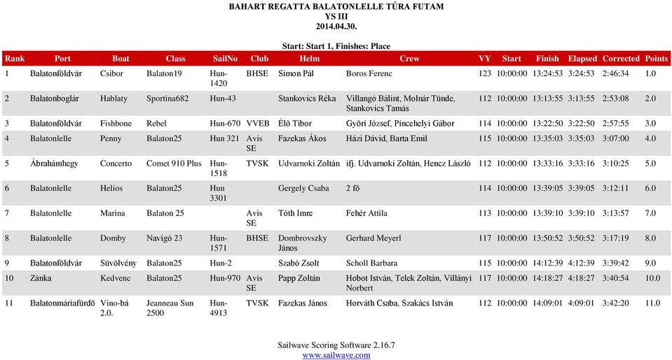 0 3 Balatonföldvár Fishbone Rebel Hun-670 VVEB Élõ Tibor Gyõri József, Pincehelyi Gábor 114 10:00:00 13:22:50 3:22:50 2:57:55 3.