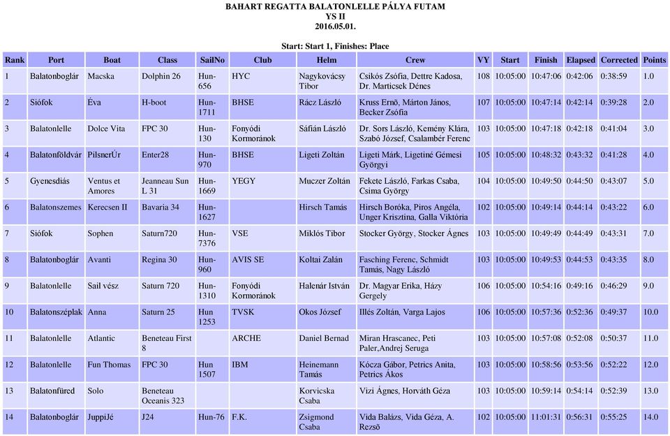 1 Balatonboglár Macska Dolphin 26 Hun- 656 2 Siófok Éva H-boot Hun- 1711 3 Balatonlelle Dolce Vita FPC 30 Hun- 130 4 Balatonföldvár PilsnerÚr Enter28 Hun- 970 5 Gyenesdiás Ventus et Amores Jeanneau