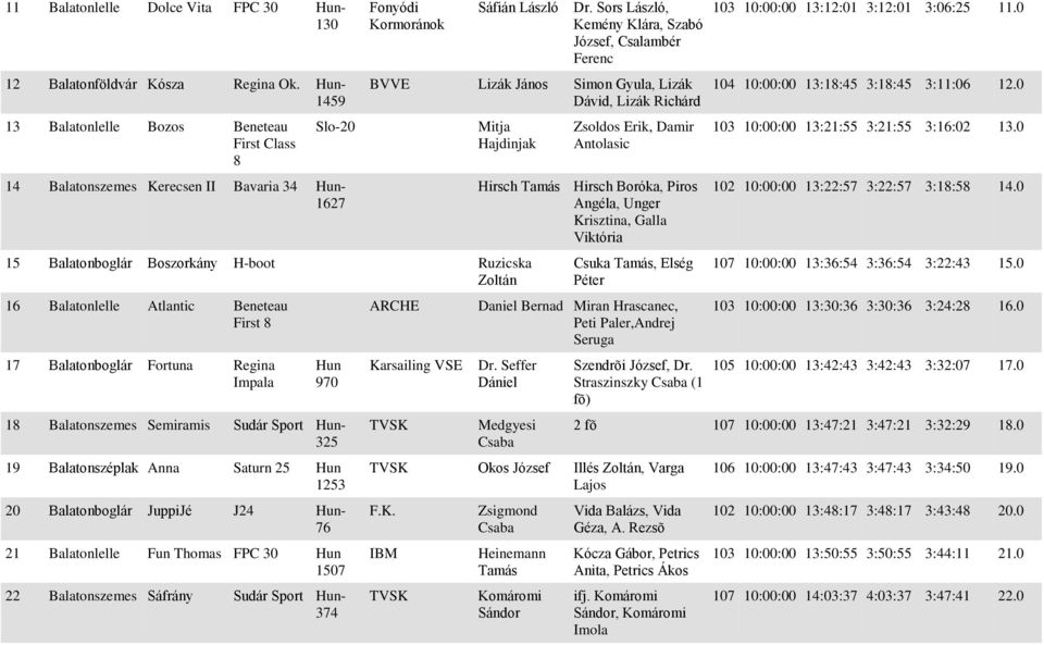 Sors László, Kemény Klára, Szabó József, Csalambér Ferenc BVVE Lizák János Simon Gyula, Lizák Dávid, Lizák Richárd Mitja Hajdinjak 15 Balatonboglár Boszorkány H-boot Ruzicska 16 Balatonlelle Atlantic