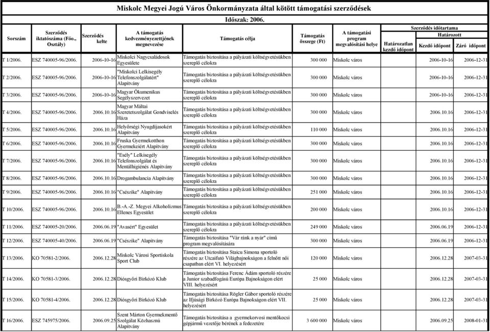 2006-10-16 300 000 Mikoc vo 2006-10-16 Egyeüee eepő cok "Mikoci Lekiegy T 2/2006. ESZ 740005-96/2006. 2006-10-16 Tog bioí pyi kgveükbe Teefoog" 300 000 Mikoc vo 2006-10-16 eepő cok Apívy T 3/2006.