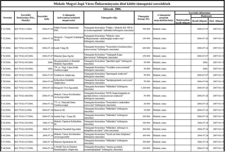 Tog bioí "Mikoc vo 2006-07-20 Digyő - Vgyi Skkpő kogiik vokpj eevy" Iko kgeie (ec) 150 000 Mikoc vo 2006-07-20 2007-01-31 T 53/2006. KO 70362-43/2006. Tog bioí "Neeki Keekeke 2006-07-14 Kek Vig SE.