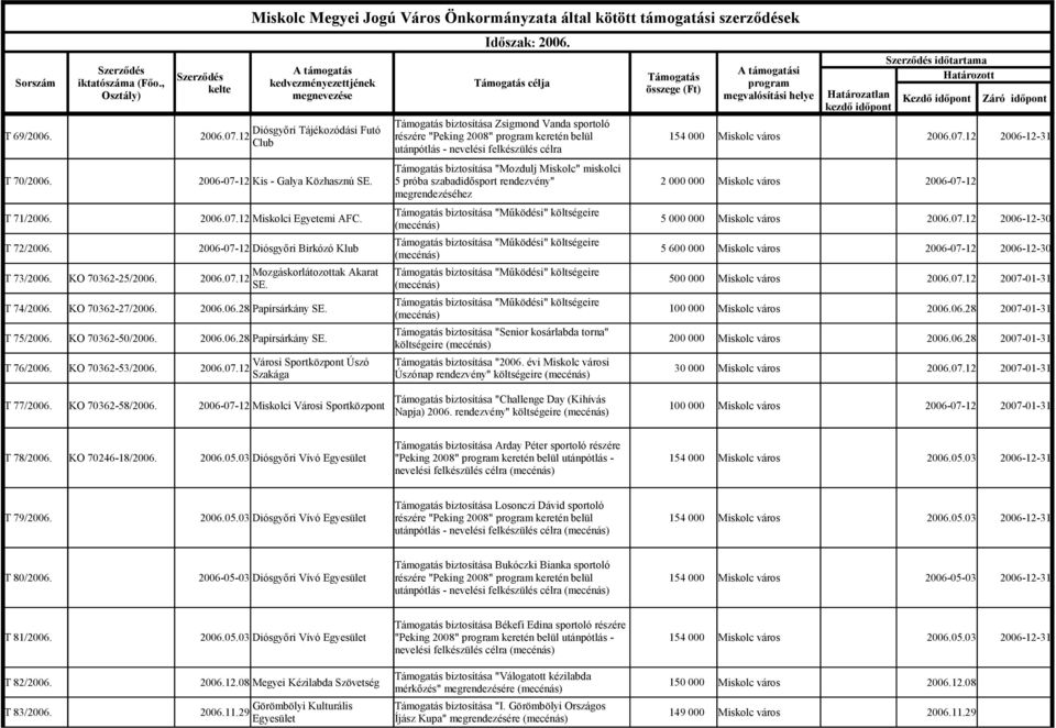 5 pb biőpo eevy" egeehe Tog bioí "Műki" kgeie 2006.07.12 Mikoci Egyeei AFC. (ec) 154 000 2 000 000 5 000 000 Mikoc vo Mikoc vo Mikoc vo 2006.07.12 2006-07-12 2006.07.12 2006-12-30 Tog bioí "Műki" kgeie T 72/2006.