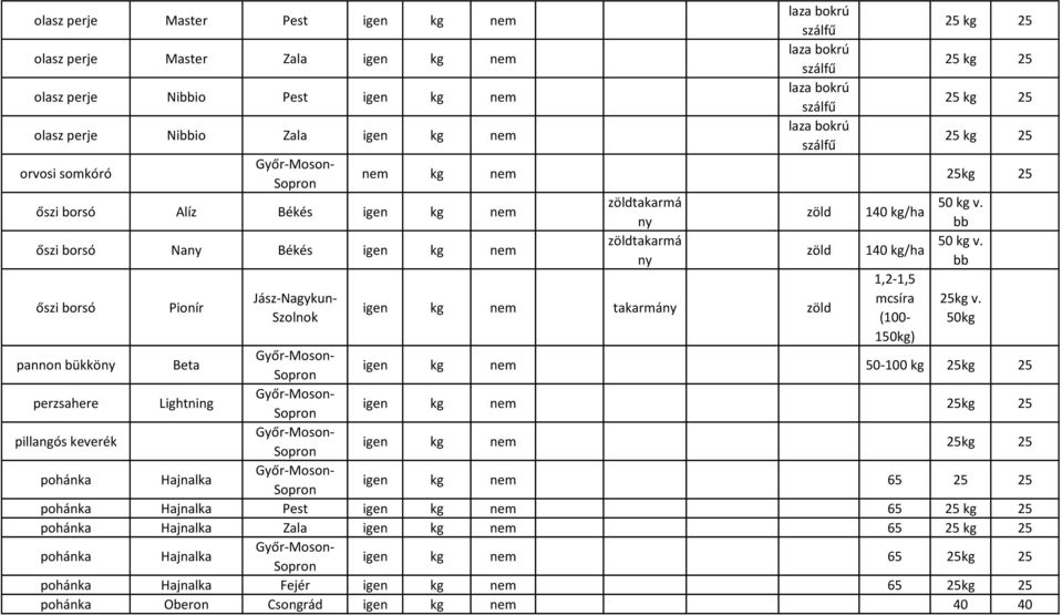 pannon bükköny Beta gen kg nem 50-100 kg kg perzsahere Lghtnng gen kg nem kg pllangós keverék gen kg nem kg pohánka Hajnalka gen kg nem 65 pohánka Hajnalka Pest gen kg nem 65 kg pohánka