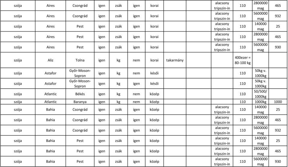 Atlantc Békés gen kg nem közép 50/500/ Atlantc Baranya gen kg nem közép 1000 Baha Csongrád gen zsák gen közép 140000 trpszn-n Baha Csongrád gen zsák gen közép 2800000 trpszn-n 465