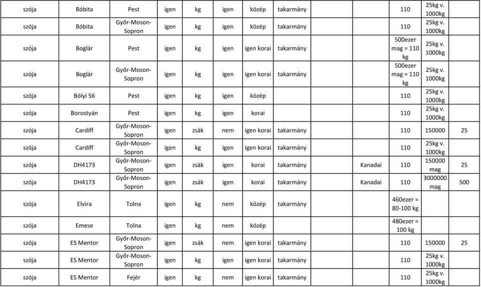 takarmány gen zsák gen kora takarmány Kanada gen zsák gen kora takarmány Kanada 150000 3000000 500 Elvra Tolna gen kg nem közép takarmány 460ezer = 80-100 kg Emese