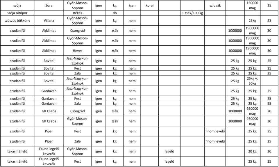 Bovtal gen kg nem kg 50kg szudánfű Gardavan gen kg nem kg kg szudánfű Gardavan Pest gen kg nem kg kg szudánfű Gardavan Zala gen kg nem kg kg szudánfű GK Csaba Csongrád gen zsák nem 1000000 950000 20