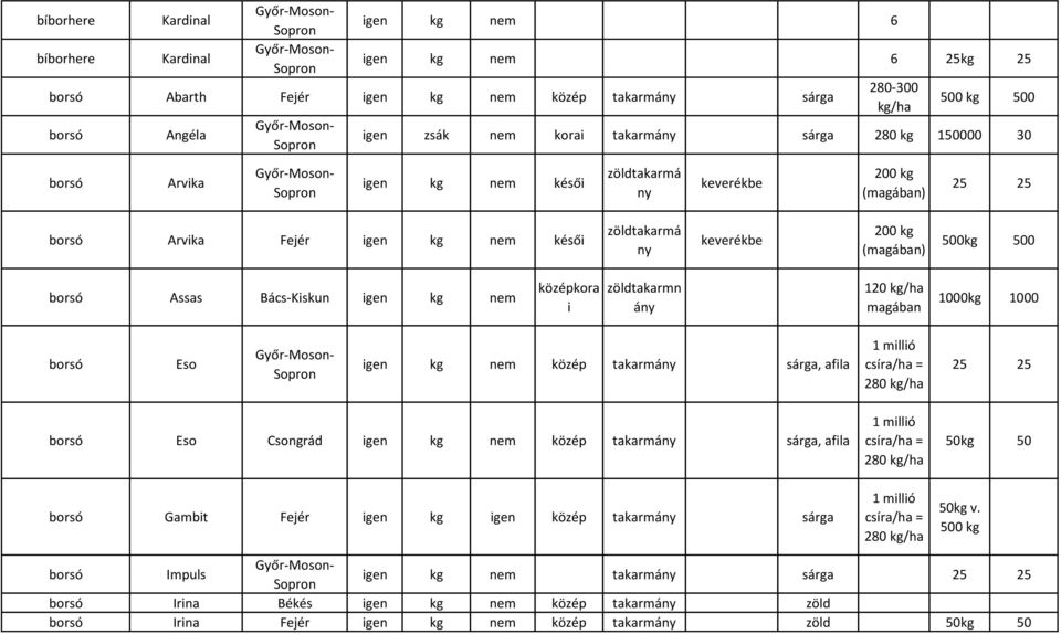 középkora zöldtakarmn ány 120 kg/ha ában 1000 borsó Eso gen kg nem közép takarmány sárga, afla 1 mlló csíra/ha = 280 kg/ha borsó Eso Csongrád gen kg nem közép takarmány sárga, afla 1 mlló csíra/ha =