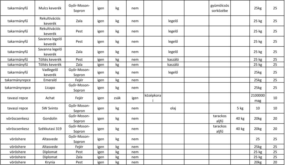 Fejér gen kg nem kg Győr-Mosontakarmányrepce Lcapo gen kg nem kg középkora 2100000 tavasz repce Achat Fejér gen zsák gen 10 Győr-Mosontavasz repce SW Svnto gen kg nem olaj 5 kg 10 10 tarackos