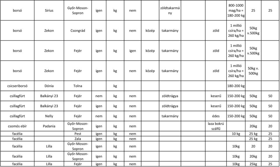 500kg borsó Zekon Fejér gen kg nem közép takarmány zöld 1 mlló csíra/ha = 260 kg/ha 500kg cscserborsó Dóna Tolna kg 180-200 kg csllagfürt Balkány 23 Fejér nem kg nem zöldtrágya keserű 150-200 kg 50kg