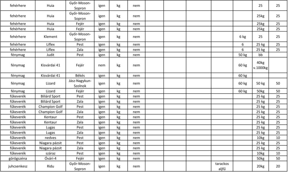 fehérhere Lflex Zala gen kg nem 6 kg fény Judt Pest gen kg nem 50 kg bb fény Ksvárda 41 Békés gen kg nem 60 kg fény Lzard gen kg nem 60 kg 50 kg 50 fény Lzard Fejér gen kg nem 60 kg 50kg 50 fűkeverék