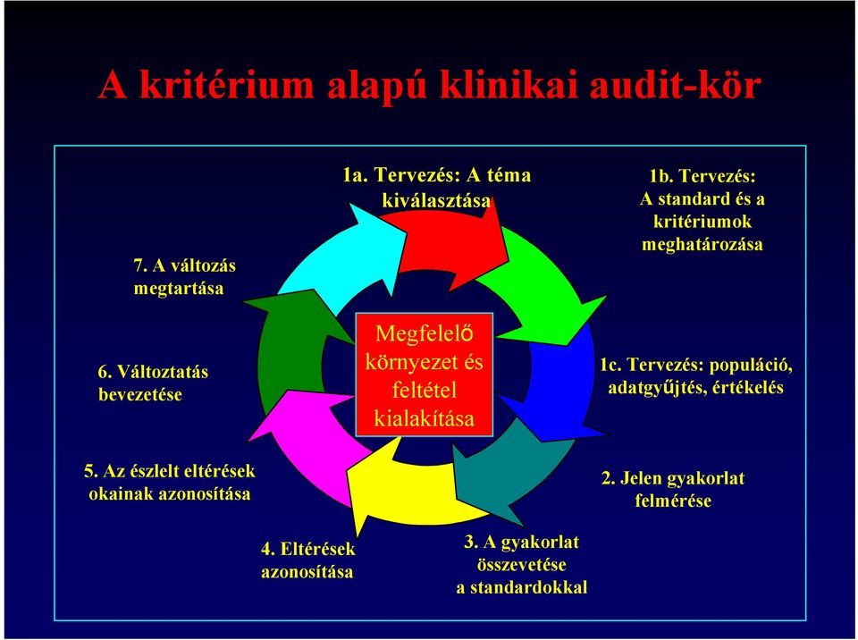 Tervezés: A standard és a kritériumok meghatározása 1c. Tervezés: populáció, adatgyűjtés, értékelés 5.