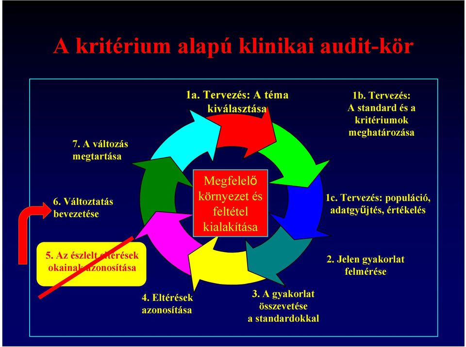 Tervezés: A standard és a kritériumok meghatározása 1c. Tervezés: populáció, adatgyűjtés, értékelés 5.