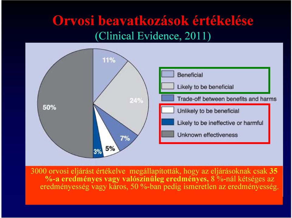 csak 35 %-a eredményes vagy valószínűleg eredményes, 8 %-nál