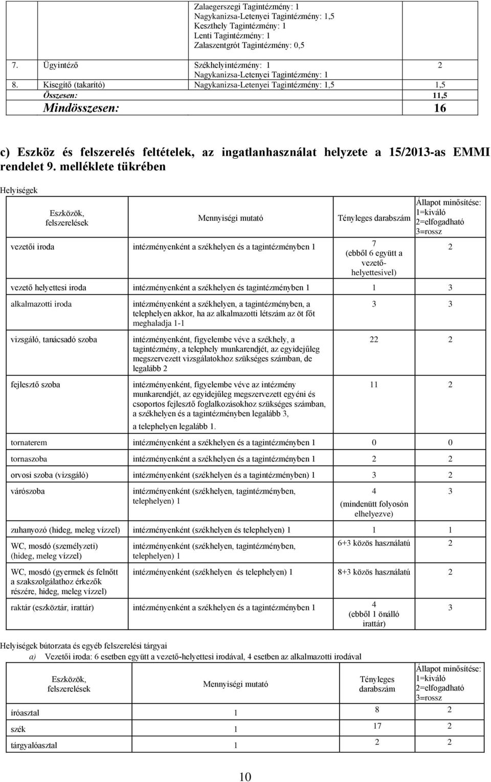 Kisegítő (takarító) Nagykanizsa-Letenyei Tagintézmény: 1,5 1,5 Összesen: 11,5 Mindösszesen: 16 2 c) Eszköz és felszerelés feltételek, az ingatlanhasználat helyzete a 15/2013-as EMMI rendelet 9.