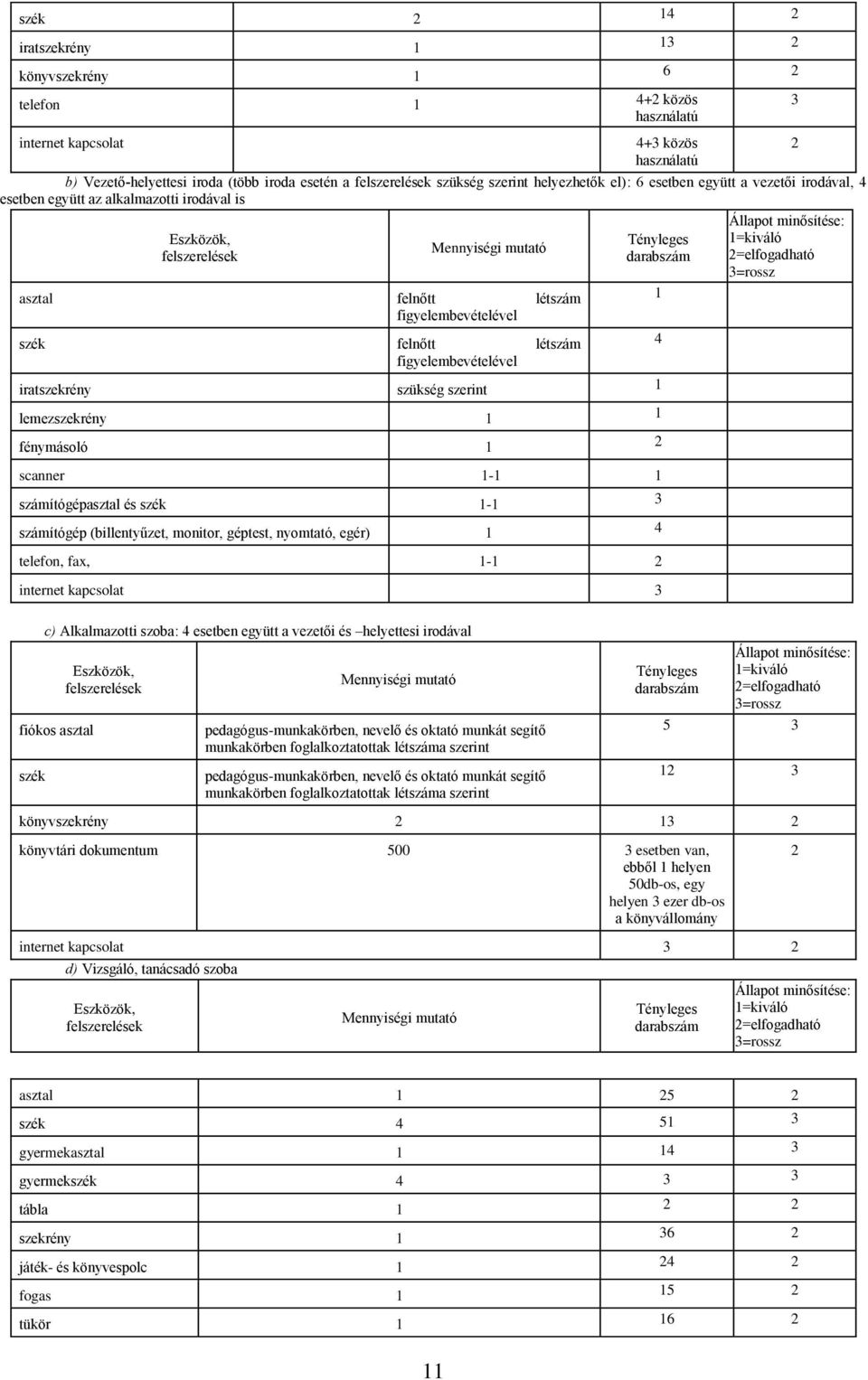 felnőtt létszám figyelembevételével Tényleges darabszám iratszekrény szükség szerint 1 lemezszekrény 1 1 fénymásoló 1 2 scanner 1-1 1 számítógépasztal és szék 1-1 3 számítógép (billentyűzet, monitor,