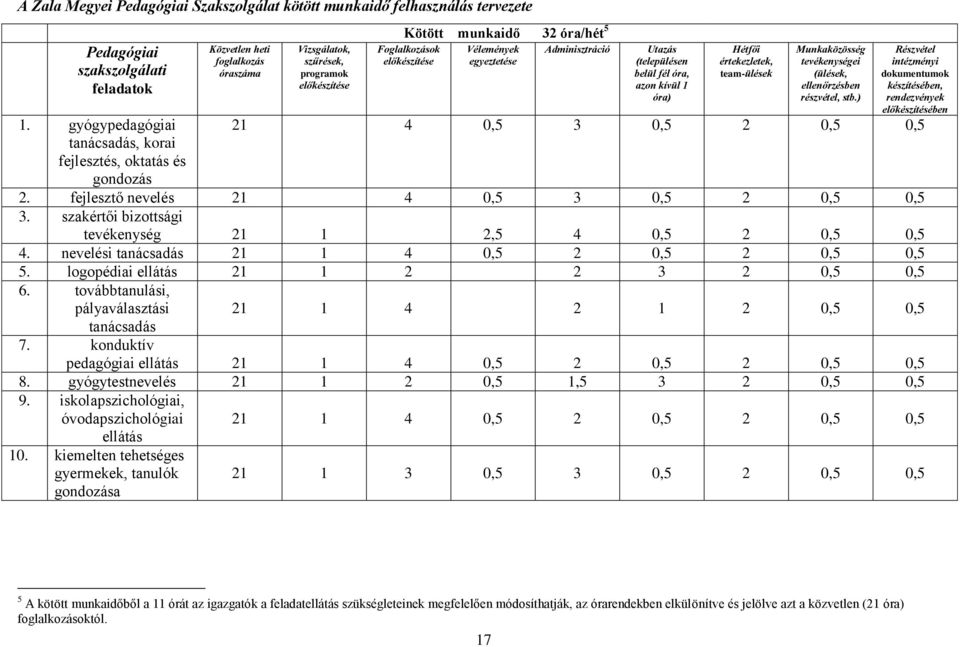 előkészítése Vélemények egyeztetése Adminisztráció Utazás (településen belül fél óra, azon kívül 1 óra) Hétfői értekezletek, team-ülések Munkaközösség tevékenységei (ülések, ellenőrzésben részvétel,