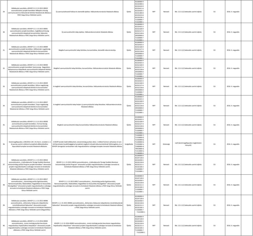 16. II. negyedév 30. Vállalkozási szerződés a KEHOP-2.