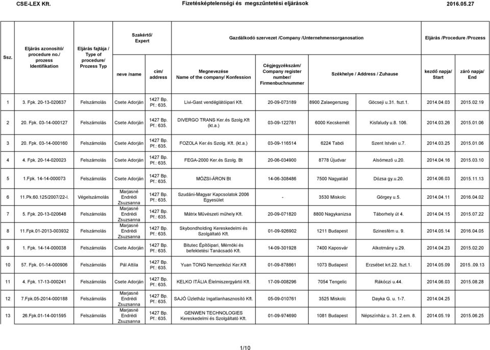 Székhelye / Address / Zuhause kezdő napja/ Start záró napja/ End 1 3. Fpk. 20-13-020637 Felszámolás Livi-Gast vendéglátóipari 20-09-073189 8900 Zalaegerszeg Göcseji u.31. fszt.1. 2014.04.03 2015.02.19 2 20.