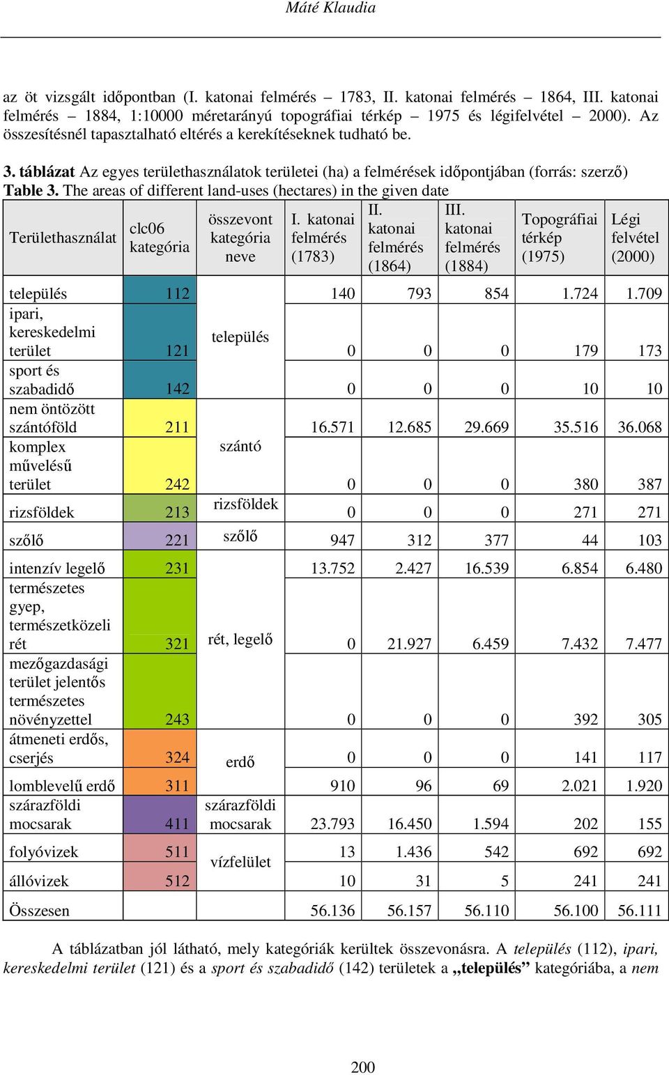 The areas of different land-uses (hectares) in the given date II. III. összevont I.