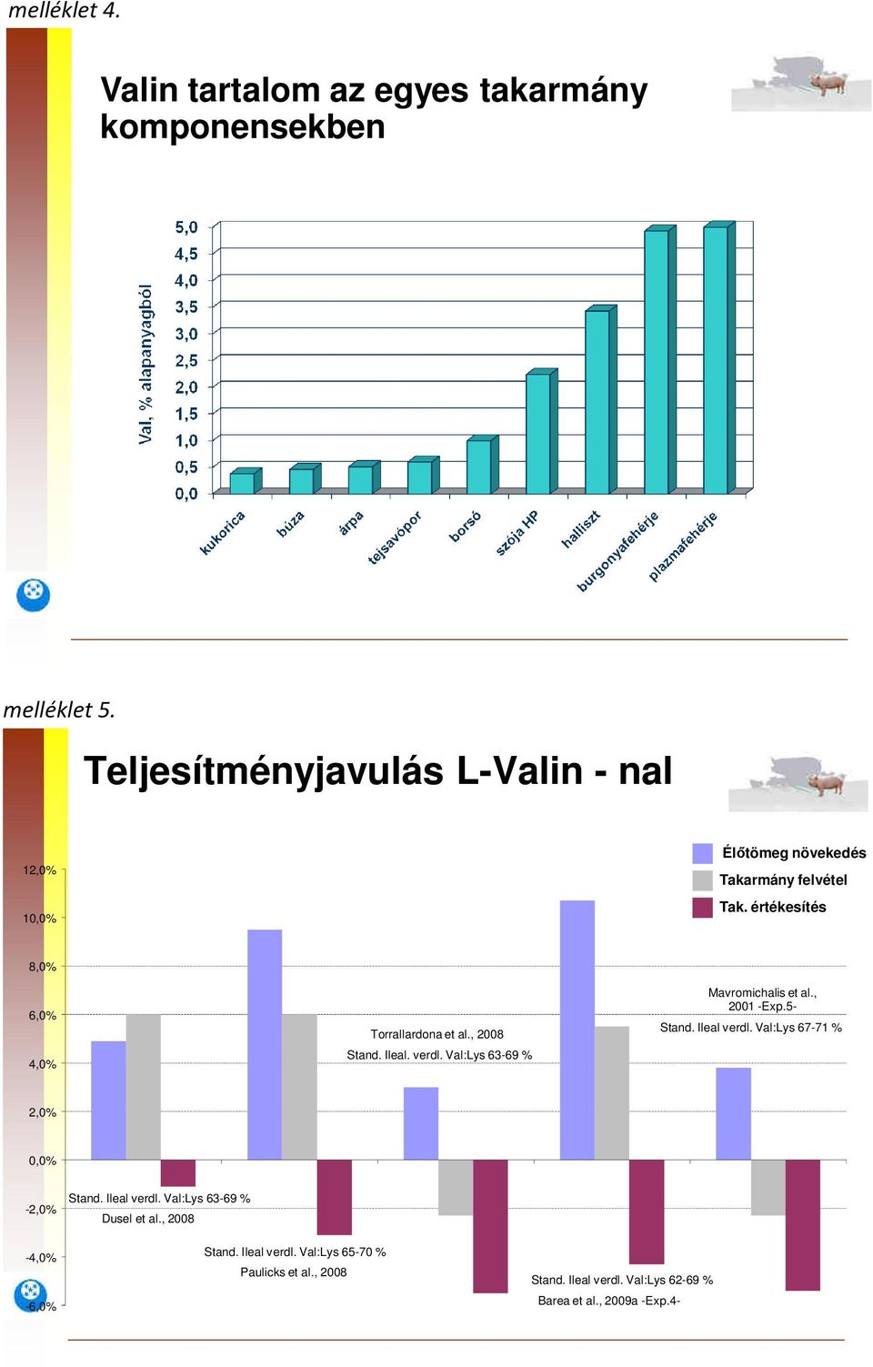 értékesítés 8,0% 6,0% 4,0% Torrallardona et al., 2008 Stand. Ileal. verdl. Val:Lys 63-69 % Mavromichalis et al., 2001 -Exp.5- Stand.