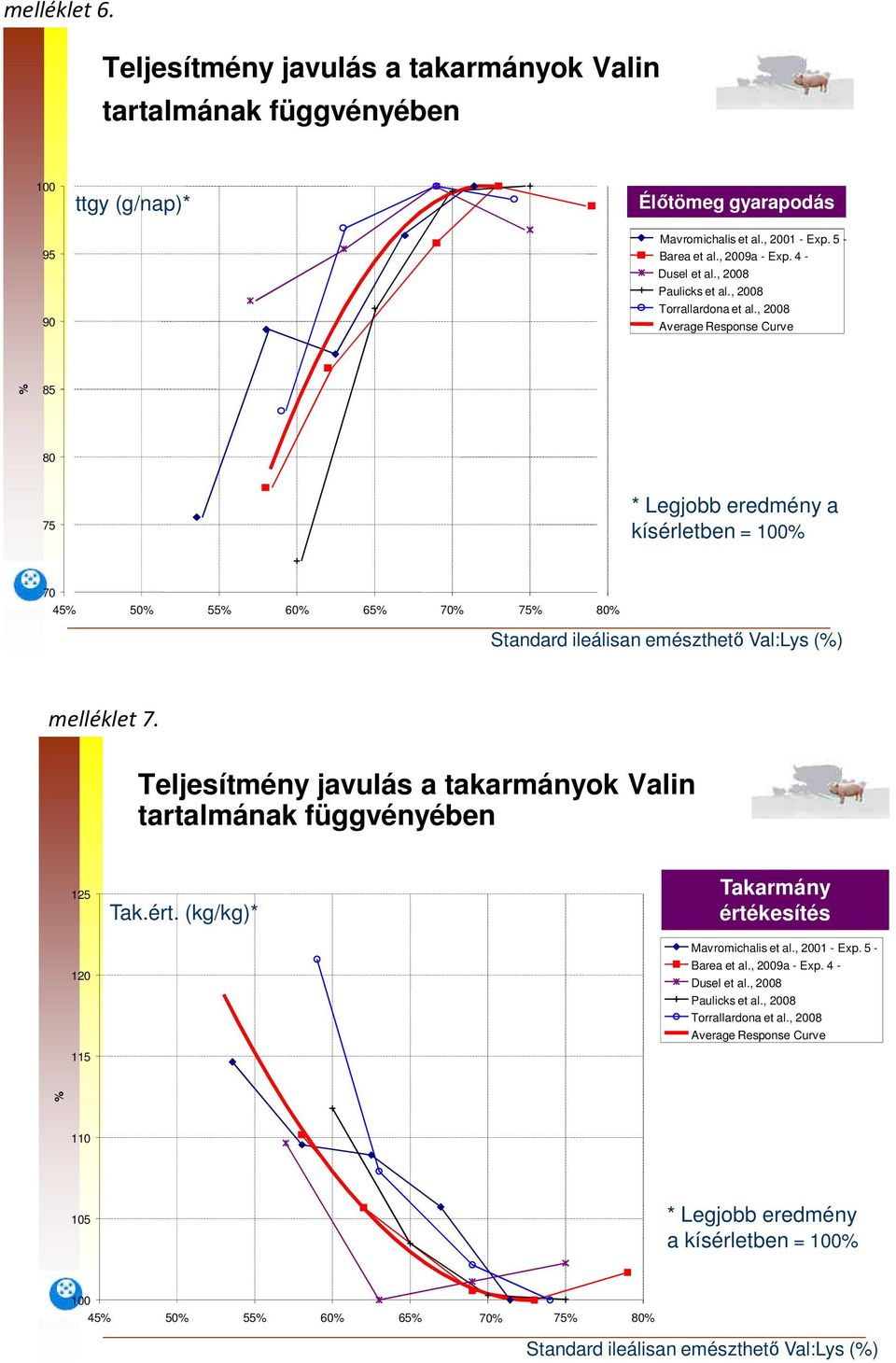 , 2008 Average Response Curve % 85 80 75 * Legjobb eredmény a kísérletben = 100% 70 45% 50% 55% 60% 65% 70% 75% 80% Standard ileálisan emészthetı Val:Lys (%) melléklet 7.