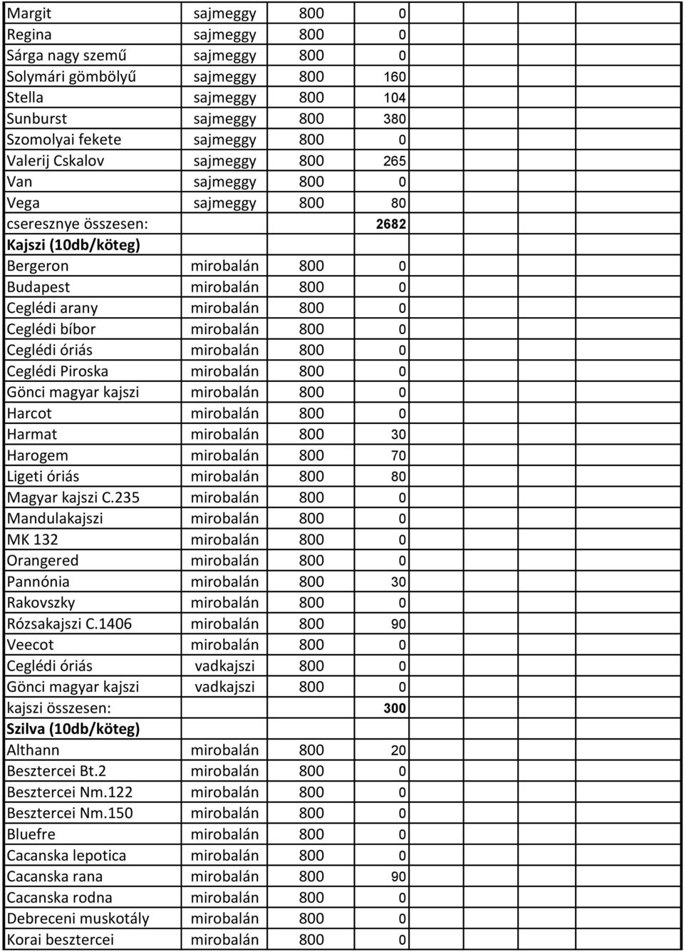 Ceglédi bíbor mirobalán 800 0 Ceglédi óriás mirobalán 800 0 Ceglédi Piroska mirobalán 800 0 Gönci magyar kajszi mirobalán 800 0 Harcot mirobalán 800 0 Harmat mirobalán 800 30 Harogem mirobalán 800 70