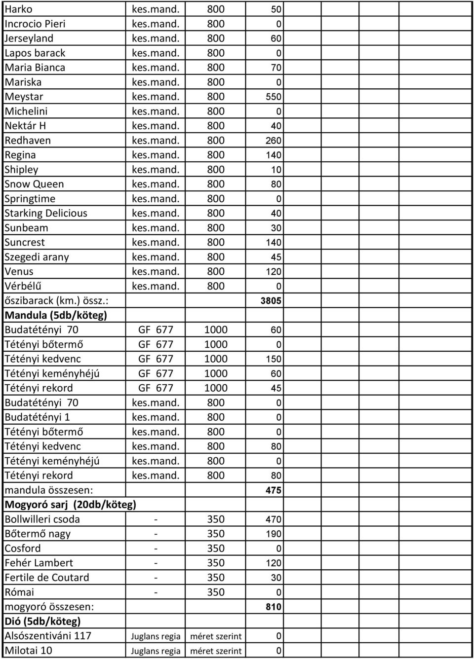 mand. 800 30 Suncrest kes.mand. 800 140 Szegedi arany kes.mand. 800 45 Venus kes.mand. 800 120 Vérbélű kes.mand. 800 0 őszibarack (km.) össz.