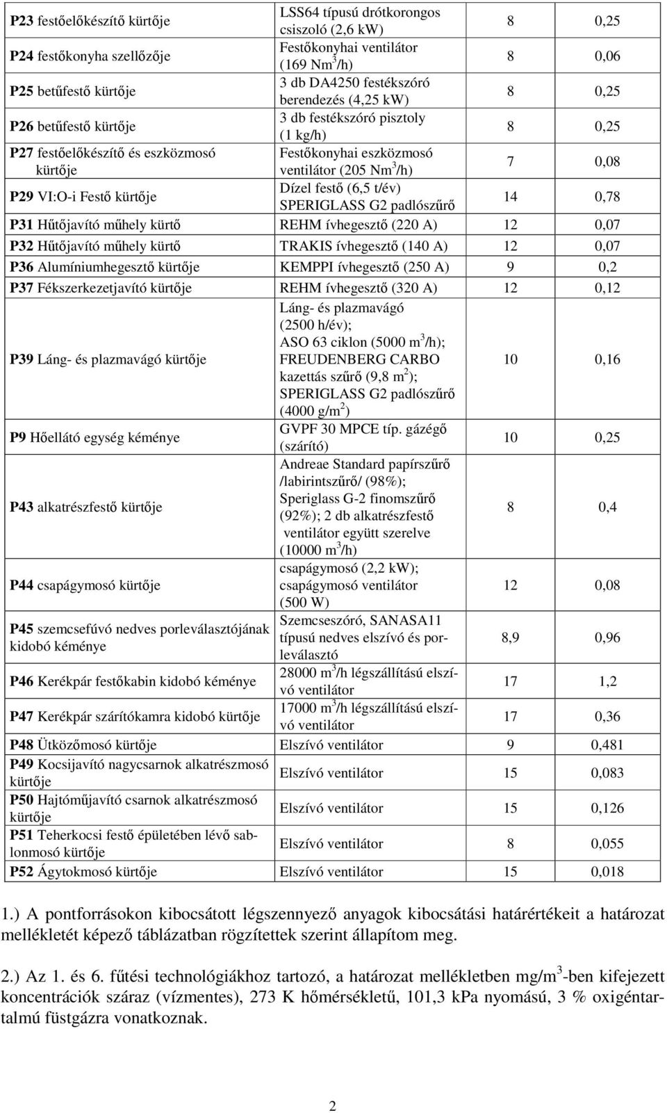 ívhegesztő (220 A) 12 0,07 P32 Hűtőjavító műhely kürtő TRAKIS ívhegesztő (140 A) 12 0,07 P36 Alumíniumhegesztő KEMPPI ívhegesztő (250 A) 9 0,2 P37 Fékszerkezetjavító REHM ívhegesztő (320 A) 12 0,12