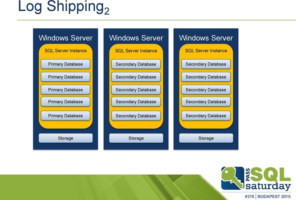 Database Secondary Database Primary Database Primary Database Secondary Database Secondary Database