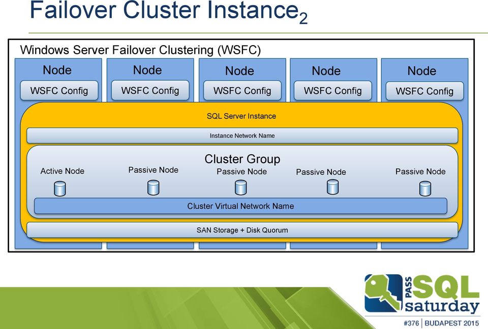 Instance Instance Network Name Instance Network Name Cluster Group Active Node Passive