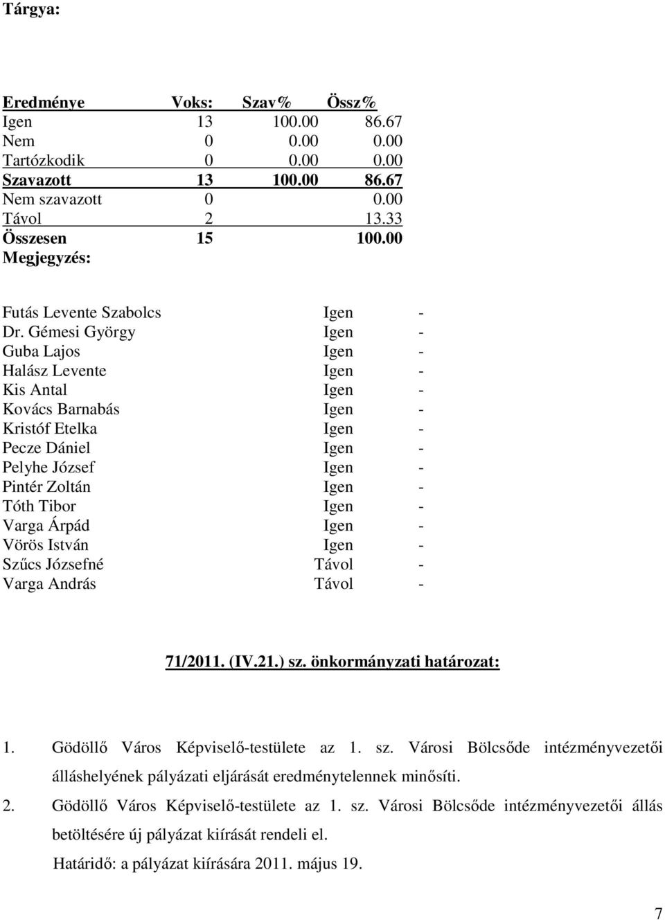 Gémesi György Igen - Guba Lajos Igen - Halász Levente Igen - Kis Antal Igen - Kovács Barnabás Igen - Kristóf Etelka Igen - Pecze Dániel Igen - Pelyhe József Igen - Pintér Zoltán Igen - Tóth Tibor