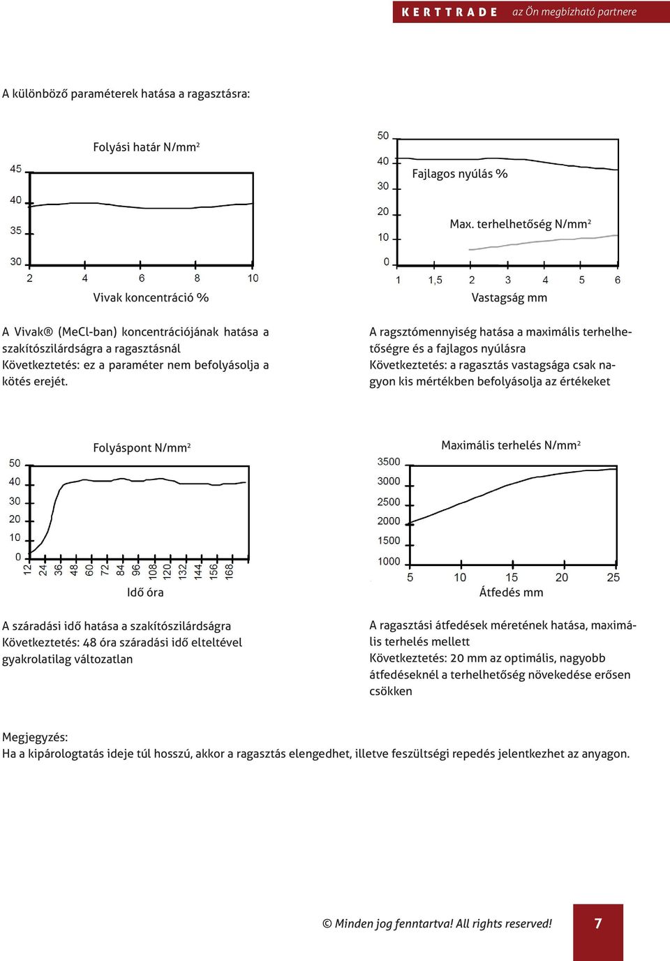 Vastagság mm A ragsztómennyiség hatása a maximális terhelhetőségre és a fajlagos nyúlásra Következtetés: a ragasztás vastagsága csak nagyon kis mértékben befolyásolja az értékeket Folyáspont N/mm 2